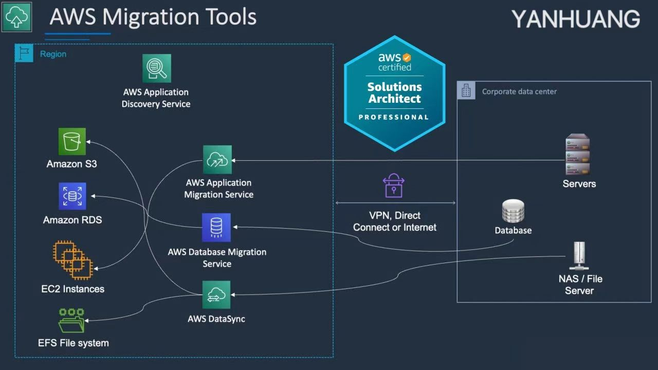 AWS Migration Tools - Yanhuang Solutions Architecture