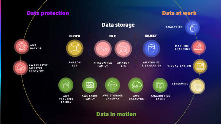 AWS Storage Ecosystem Diagram