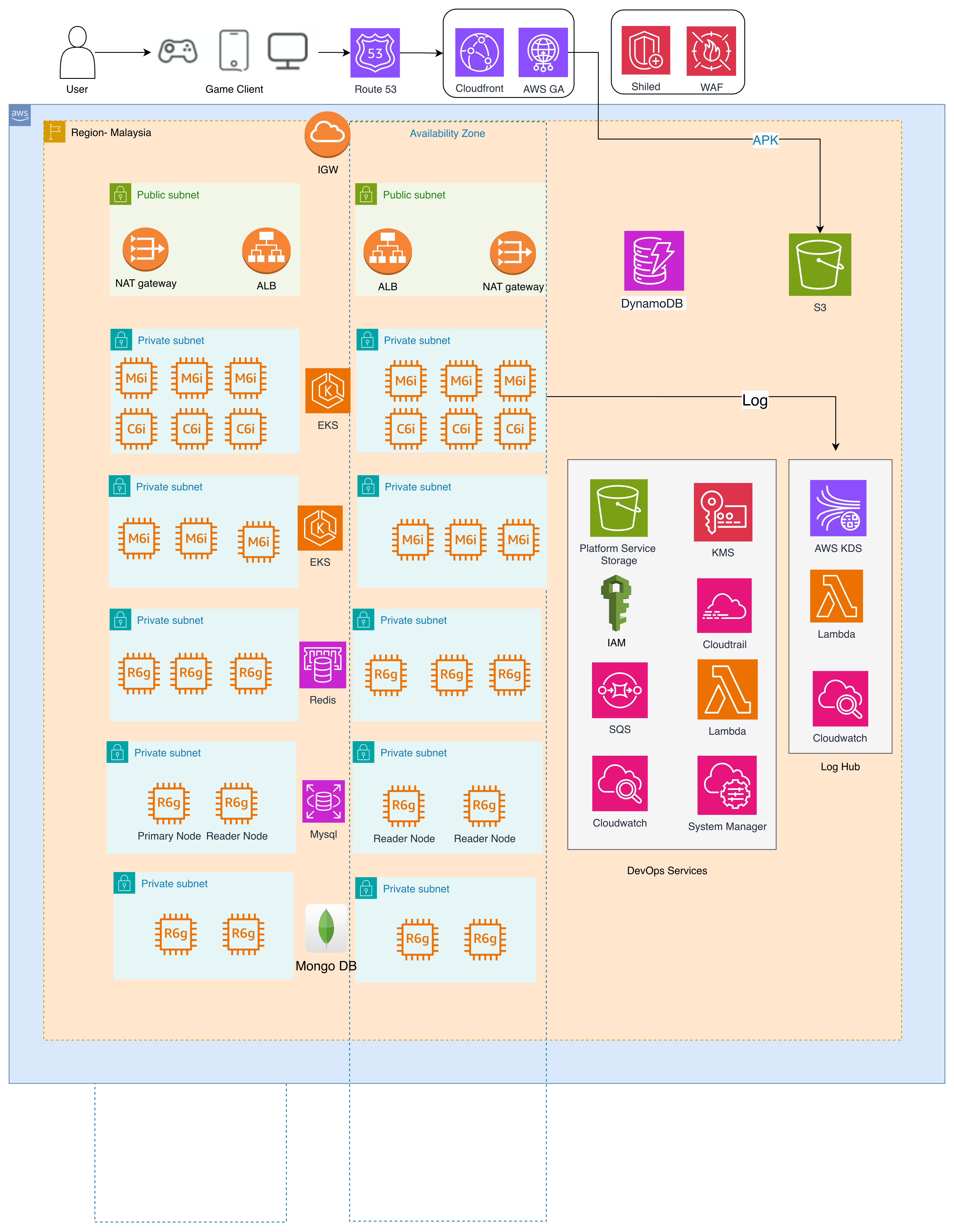 Avants Gaming Platform Architecture on AWS