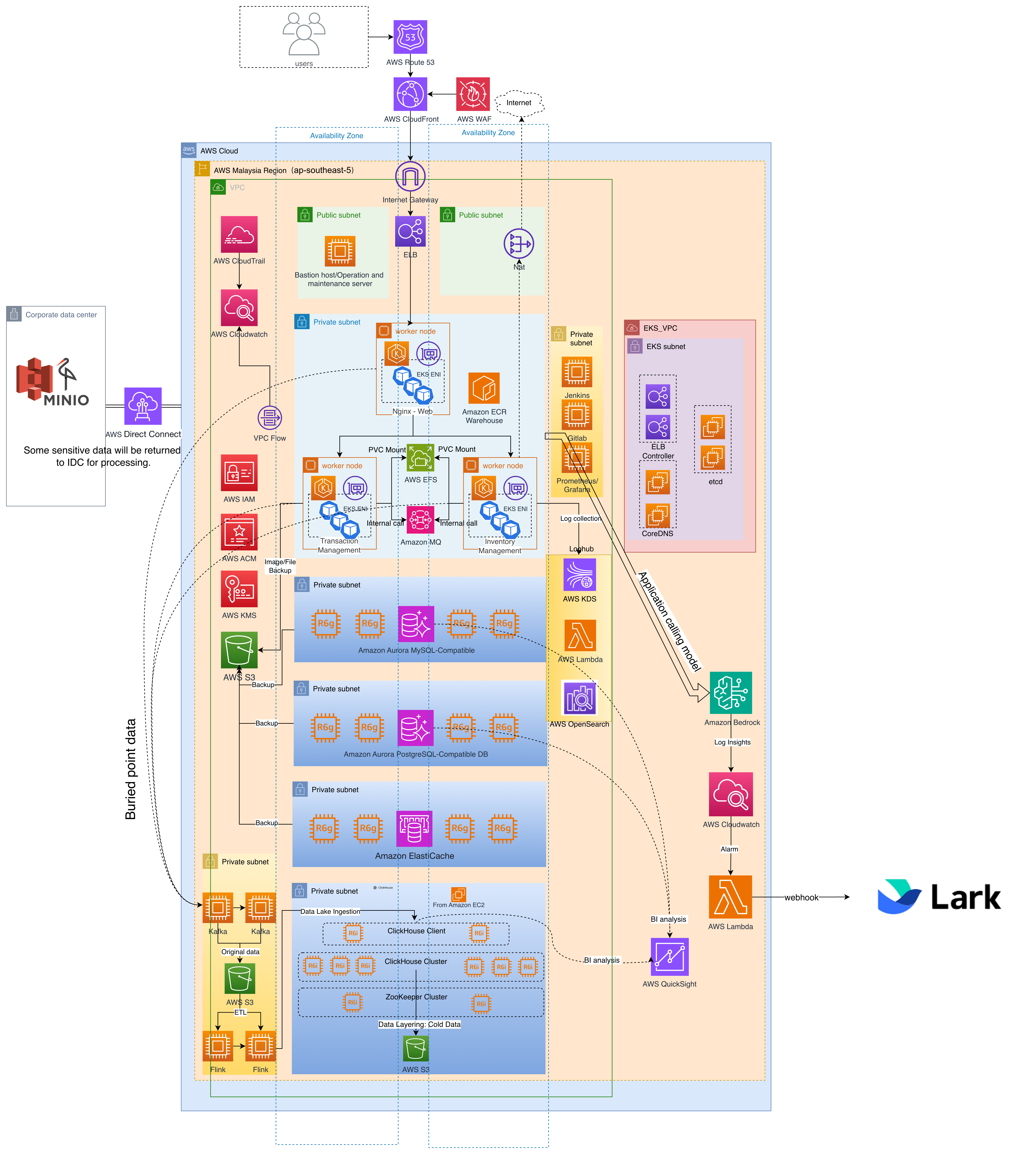 Malasoftware ERP SaaS Platform Architecture on AWS