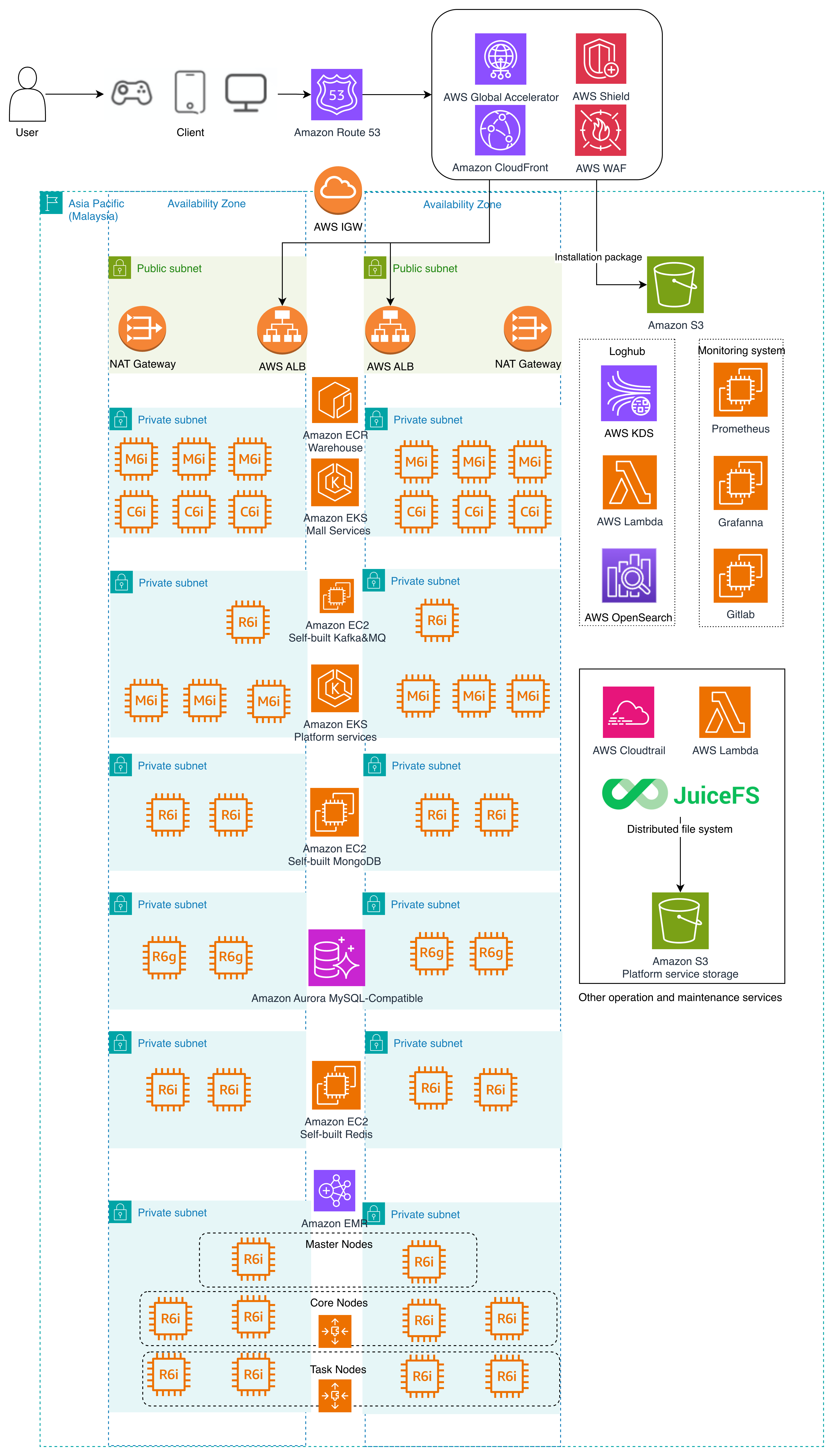 Malatrading E-commerce Platform Architecture on AWS