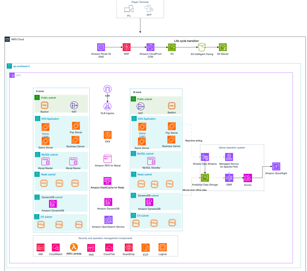 Osstable Gaming Platform Architecture on AWS