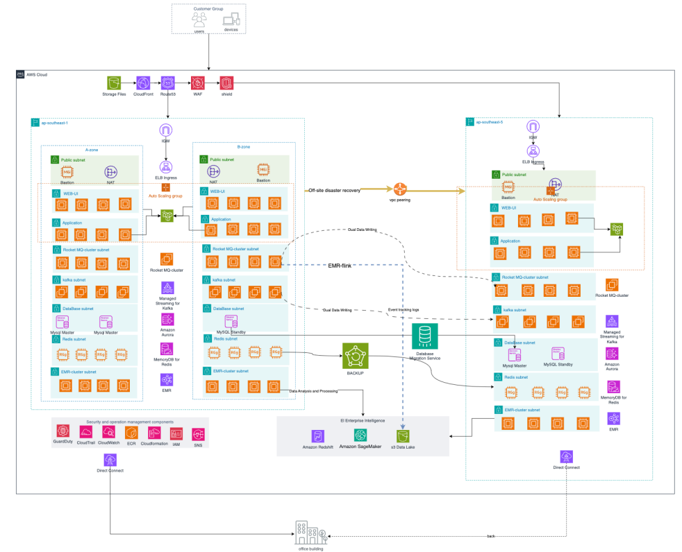Taiping Insurance Multi-Region AWS Architecture